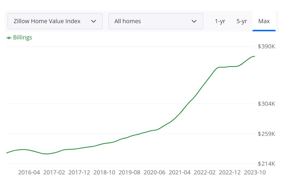 Billings Housing Market Prices, Trends, Predictions 2023