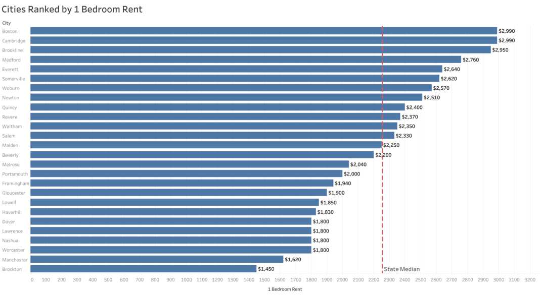 Boston Rental Market Trends