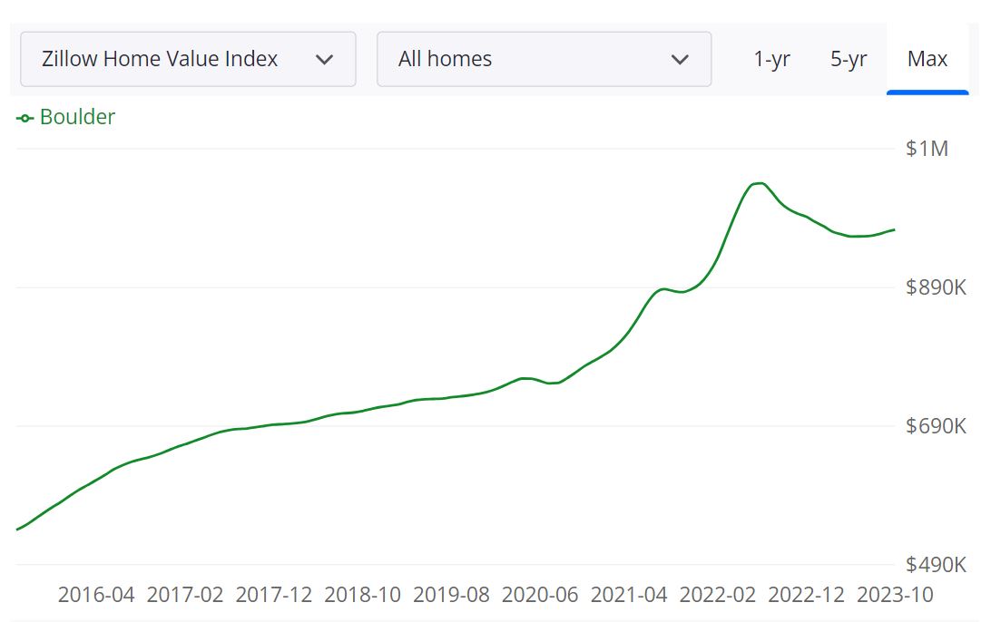 Boulder Housing Market Forecast 2023-2024