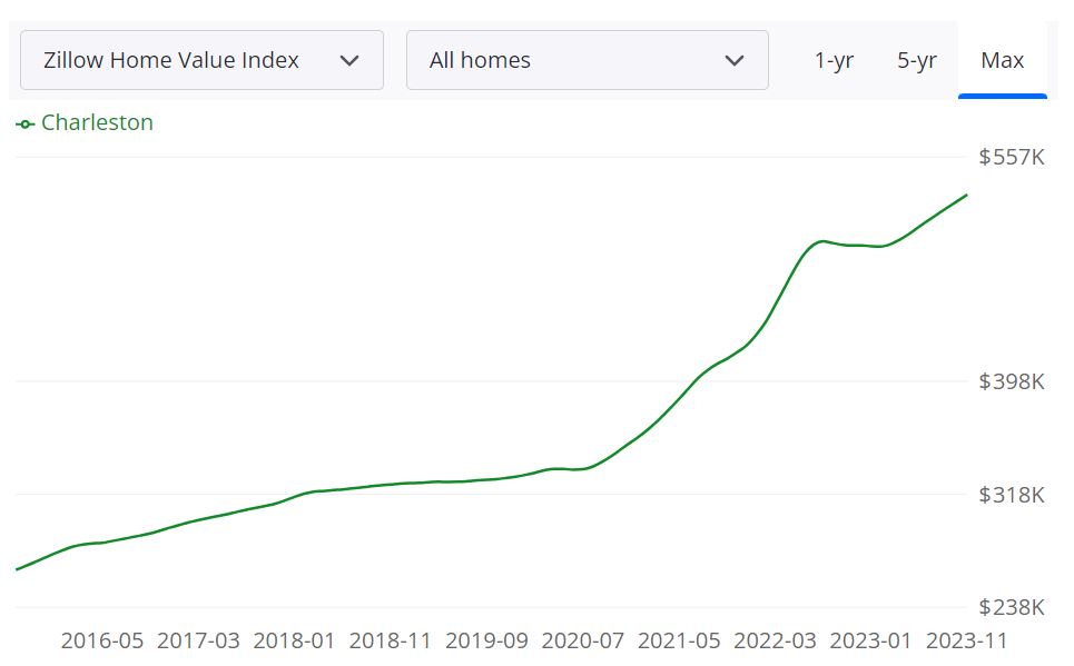 Charleston Housing Market Prices, Trends, Forecast 20232024
