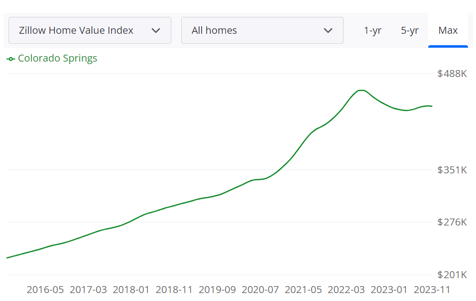 Colorado Springs Housing Market Prices & Forecast 2023