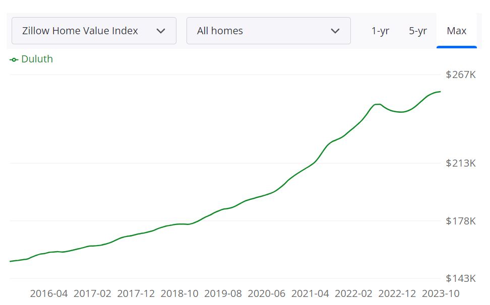 Duluth Housing Market Prices, Trend, Forecast 20232024