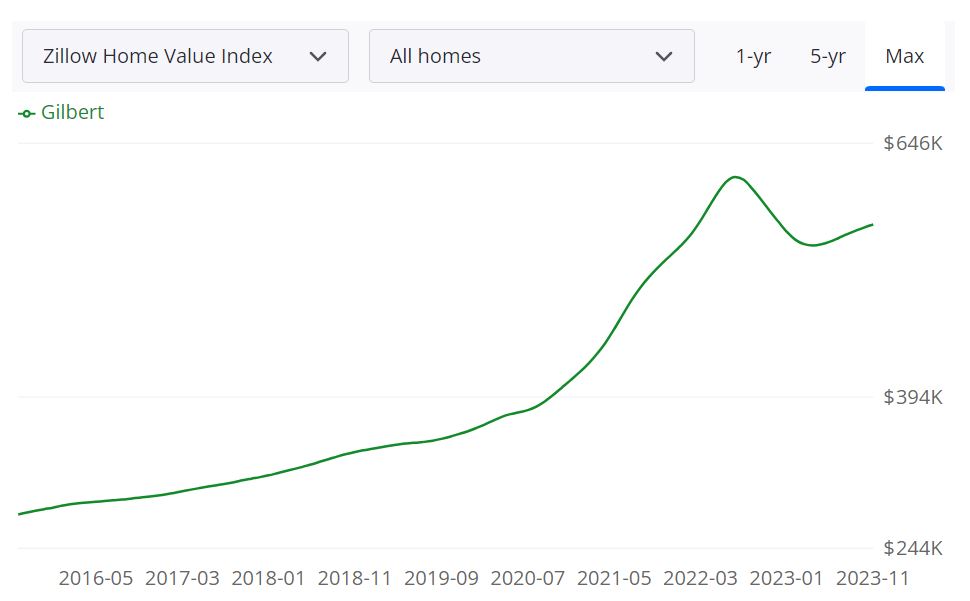 Gilbert Housing Market Predictions 2023-2024