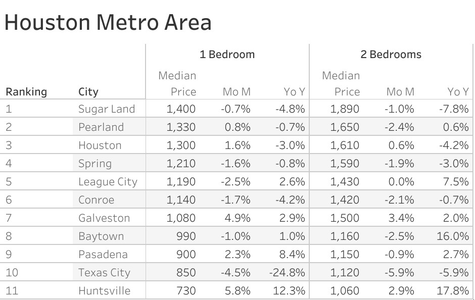 Houston Housing Market Trends and Forecast for 2024