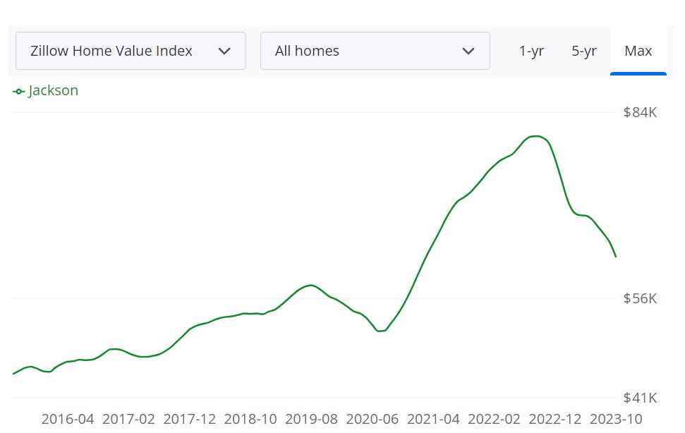 Jackson Housing Market Forecast 2023-2024