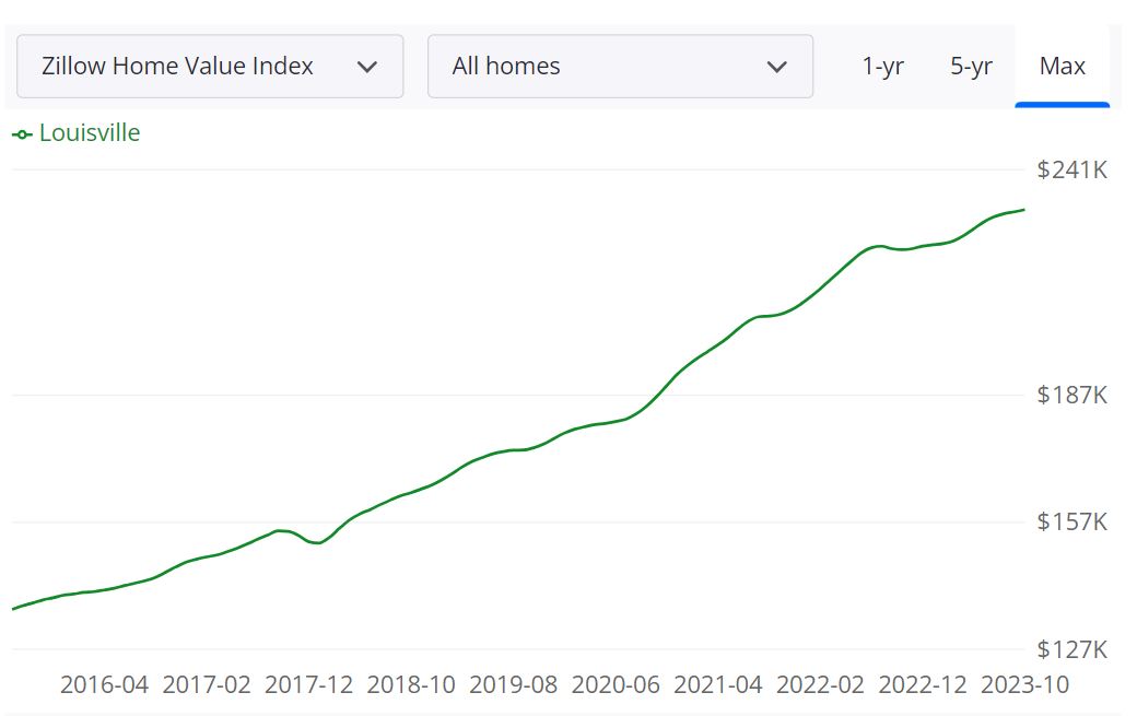 Louisville Real Estate Market Forecast 2023-2024