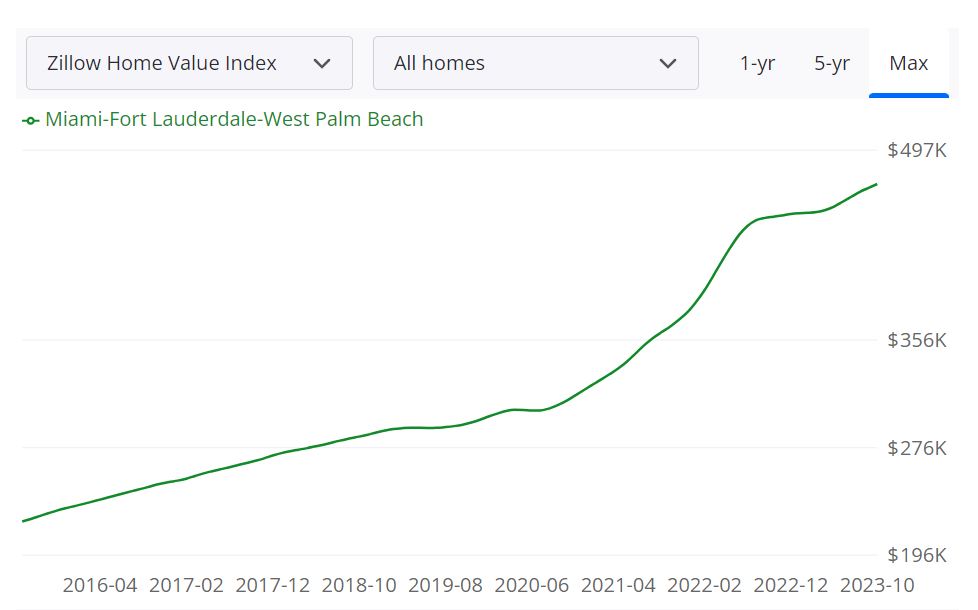 Miami Housing Market Predictions 2023-2024
