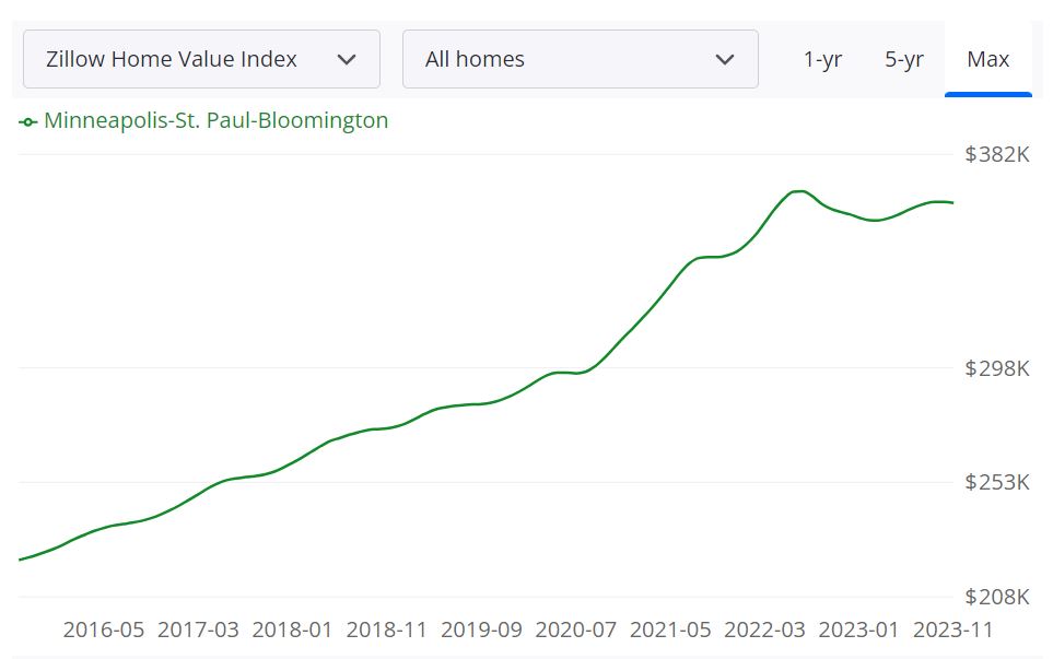 Minneapolis Housing Market Prices, Trends, Forecast 2023