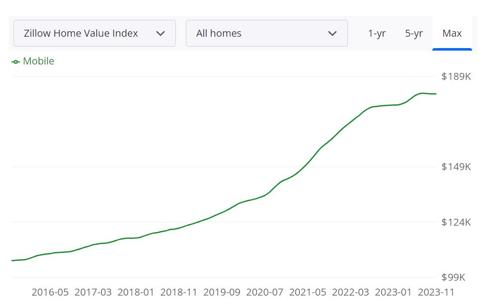 Mobile, AL Housing Market Predictions 2023-2024