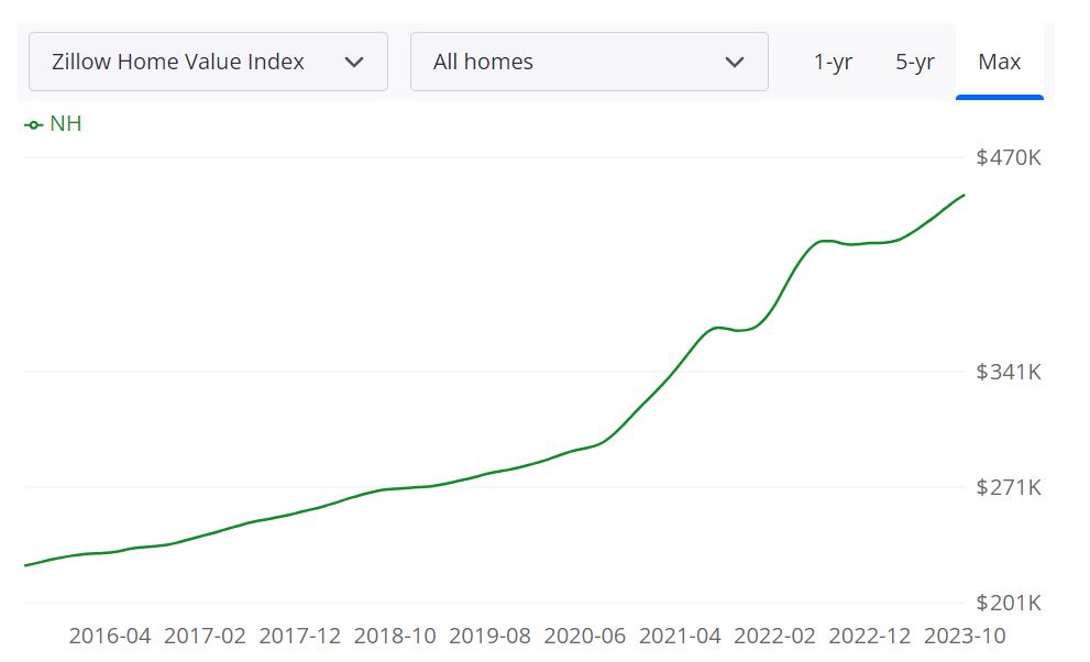 New Hampshire Housing Market Price, Trends, Forecast 2023