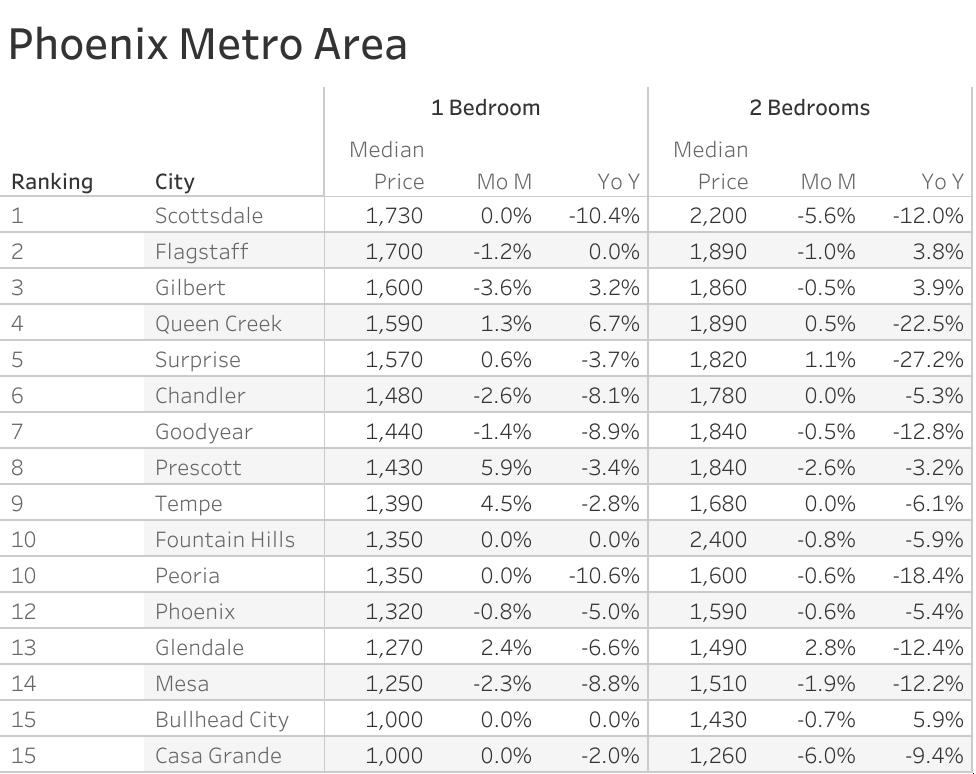 Phoenix Rental Market Trends