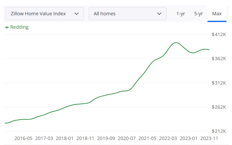 Redding Housing Market Predictions 2023-2024