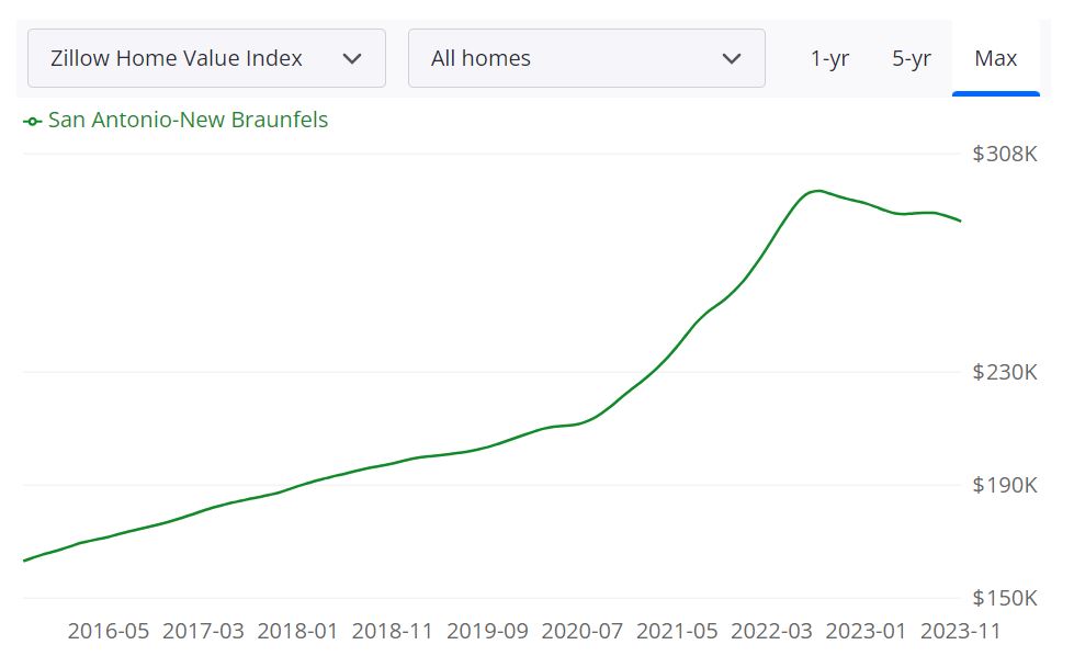 San Antonio Housing Market Traits & Forecast for 2024 The Thrift