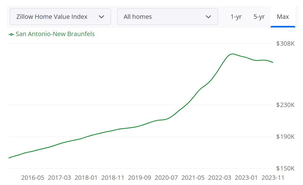 San Antonio Housing Market Prices, Trends, Forecast 2023