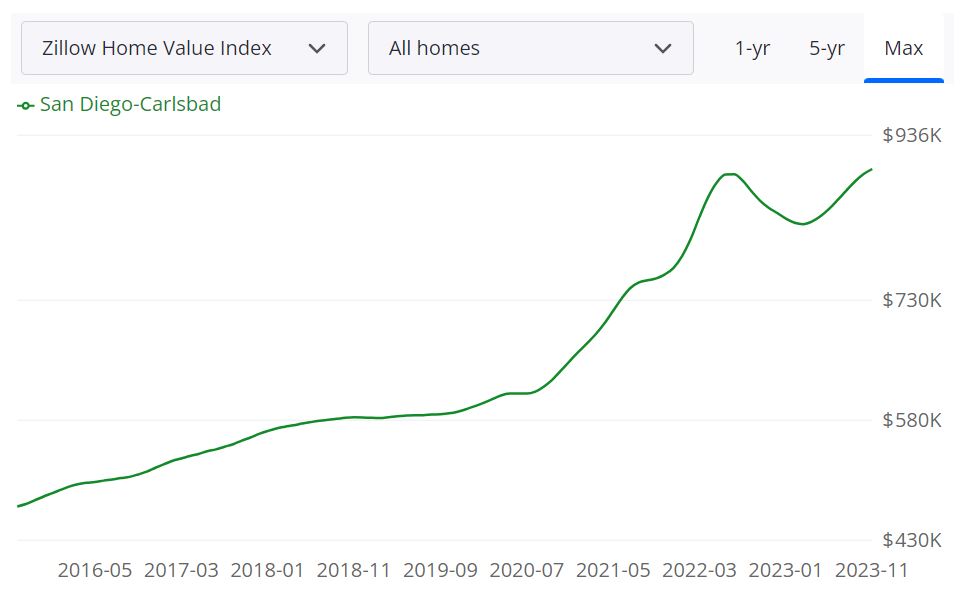 San Diego Housing Market Trends and Forecast for 2024