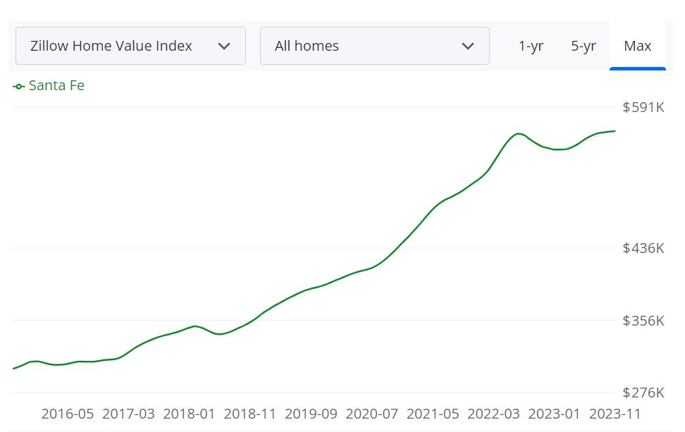 Santa Fe Housing Market Forecast 2023-2024