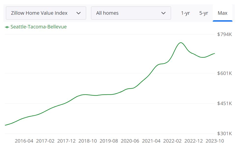 Seattle Housing Market Forecast 2023-2024