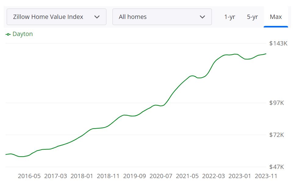 Dayton Housing Market Forecast 2024