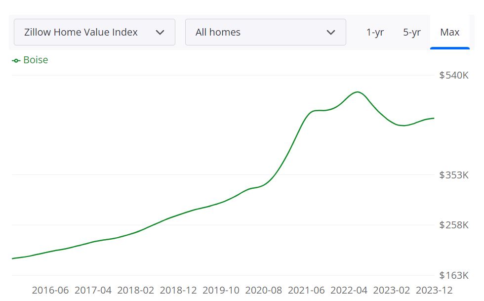 Boise Housing Market Trends and Forecast for 2024
