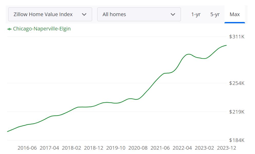 Chicago Real Estate Market Trends and Forecast for 2024