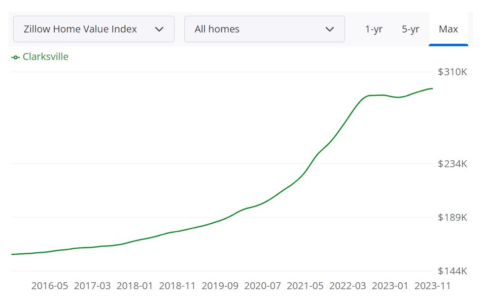 Clarksville Housing Market Trends and Forecast for 2024