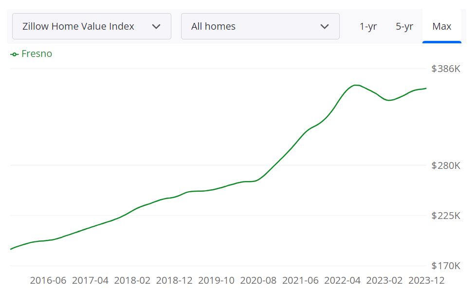 Fresno Housing Market Trends and Forecast for 2024