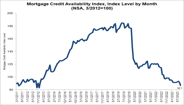 Mortgage credit availability