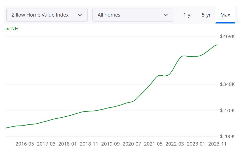 New Hampshire Housing Market Trends & Forecast 2024