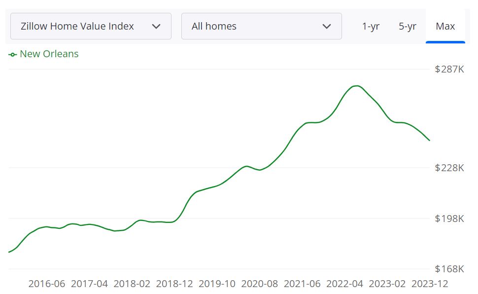 New Orleans Housing Market Trends and Forecast for 2024