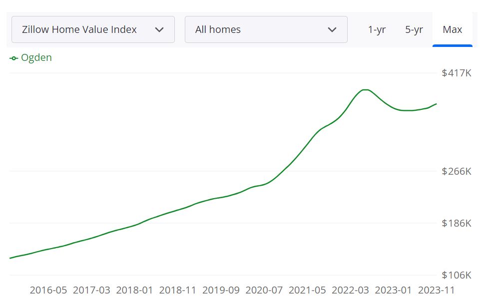 Ogden Housing Market Forecast 2024 Will it Crash?