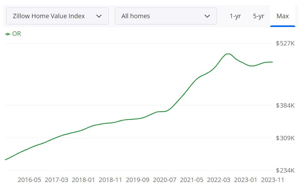 Oregon Housing Market Trends and Forecast for 2024