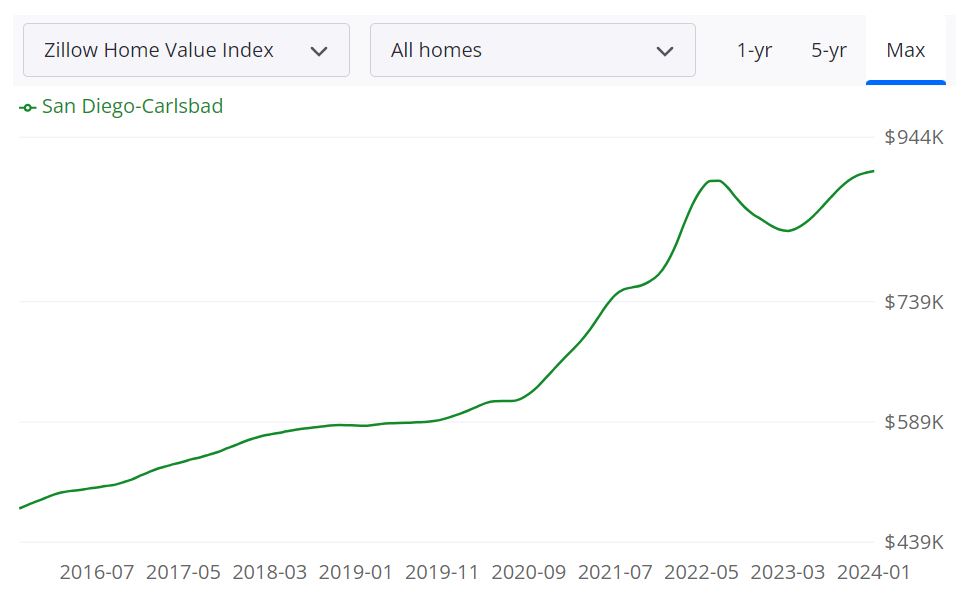 San Diego Housing Market Tendencies and Forecast for 2024 Toprealestates