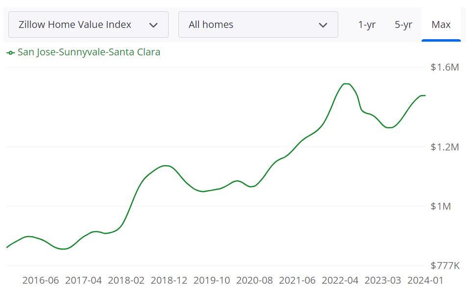 San Jose Housing Market Forecast for 2024 and 2025