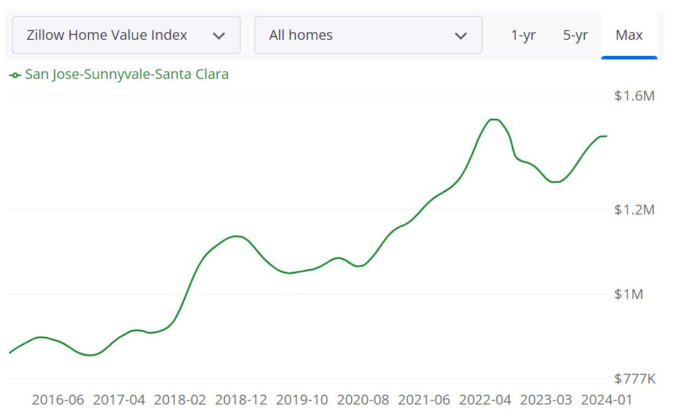 San Jose Housing Market Prices, Trends, Forecast 2025