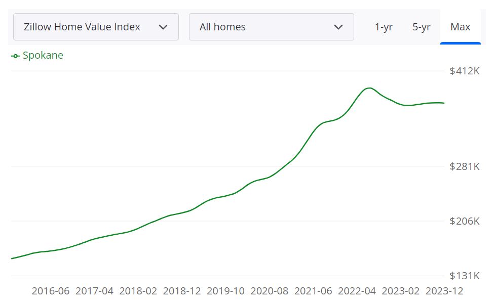 Spokane Housing Market Prices, Trends, Forecast 2024