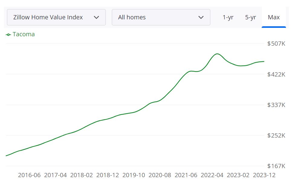 Housing Market Trends and Forecast for 2024