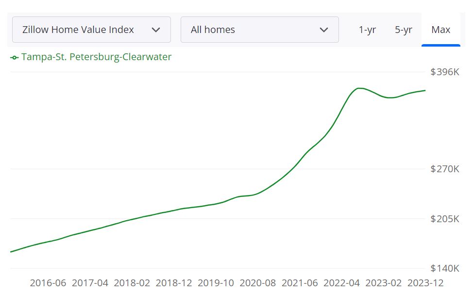 Tampa Housing Market Trends and Forecast for 2024