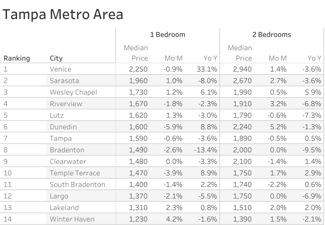 Tampa Rental Market Trends