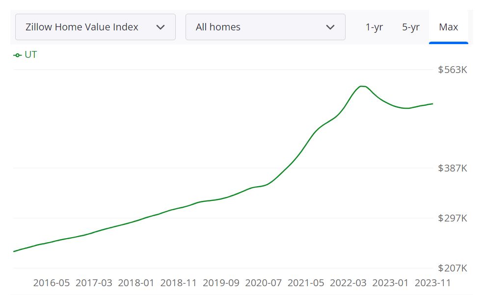 Utah Housing Market Trends and Forecast for 2024