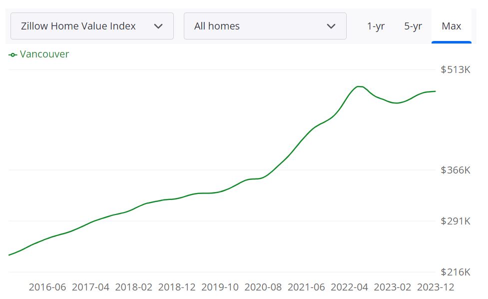 Vancouver WA Housing Market Forecast for 2024