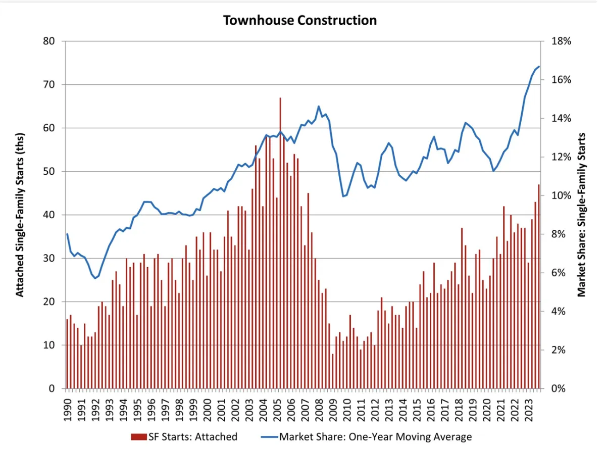 New-Home Construction Forecast for 2024