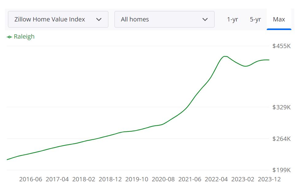 Raleigh Housing Market Trends and Forecast for 2024