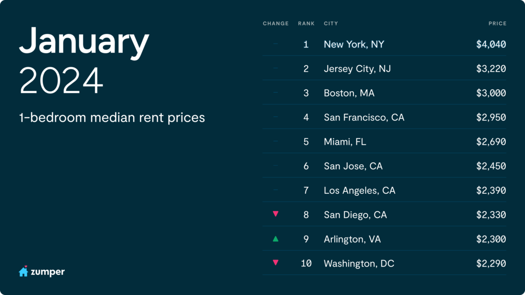 Rent Price Trends 2024 