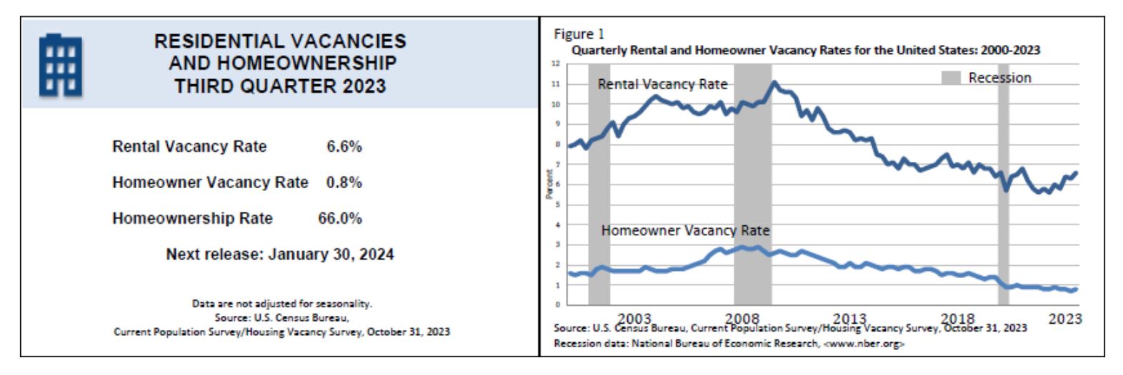 Quarterly Residential Vacancies and Homeownership