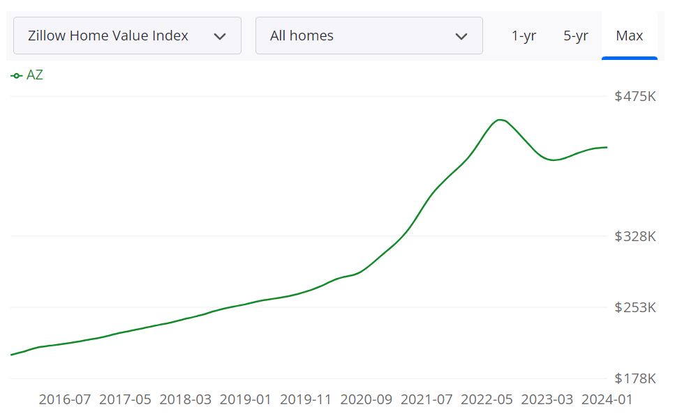 Arizona Housing Market Predictions 2024 