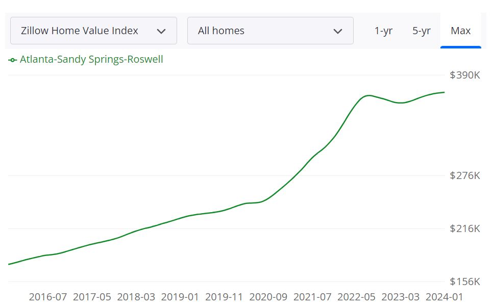 Atlanta Housing Market Forecast 2024 and 2025