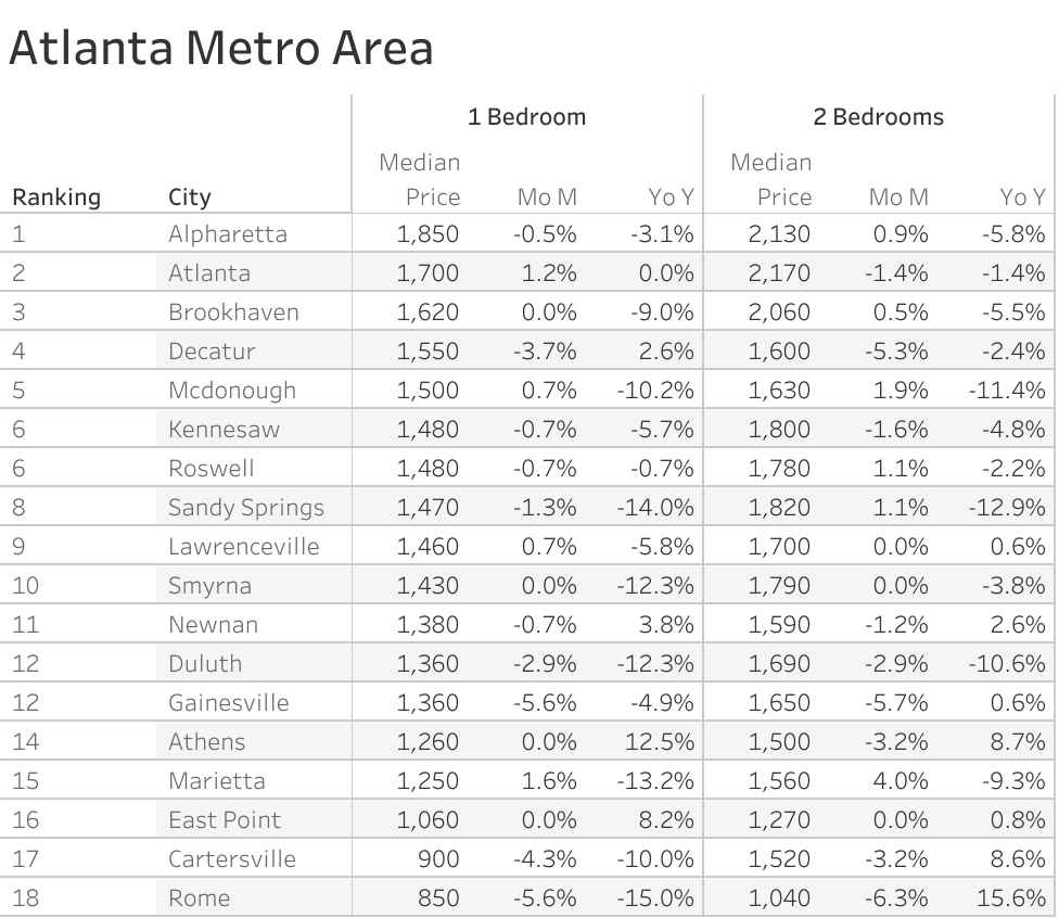 Metro Atlanta Rental Market Trends