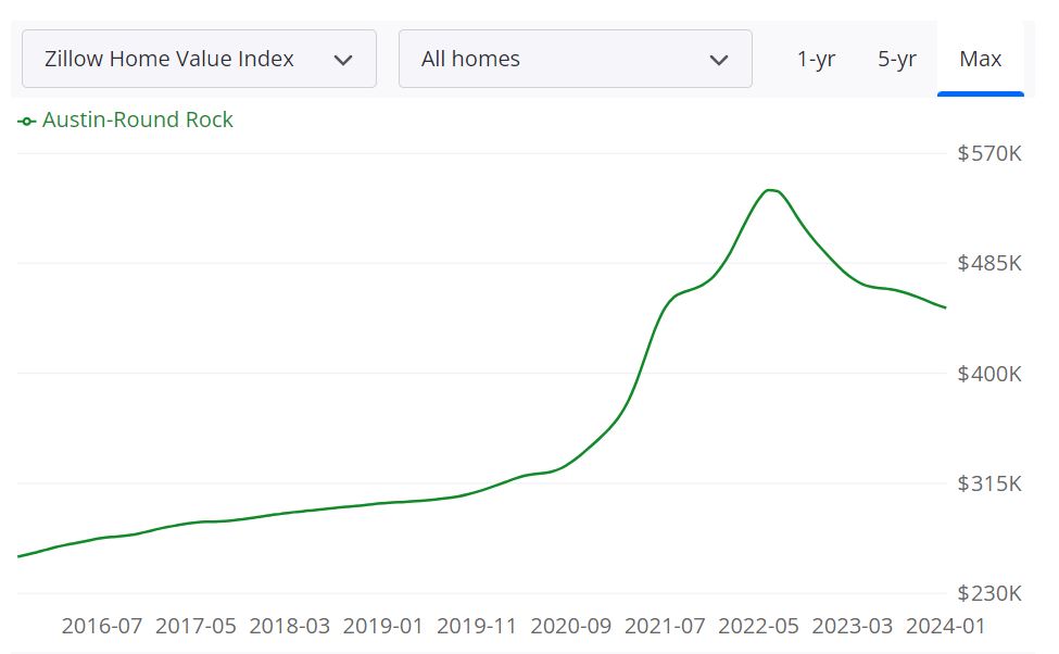 Austin Housing Market Forecast 2024 and 2025