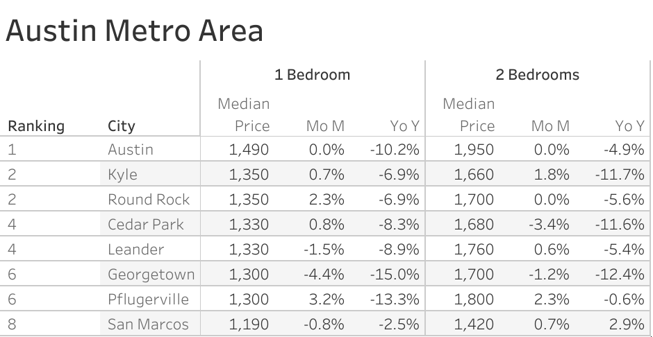 Austin Rental Market