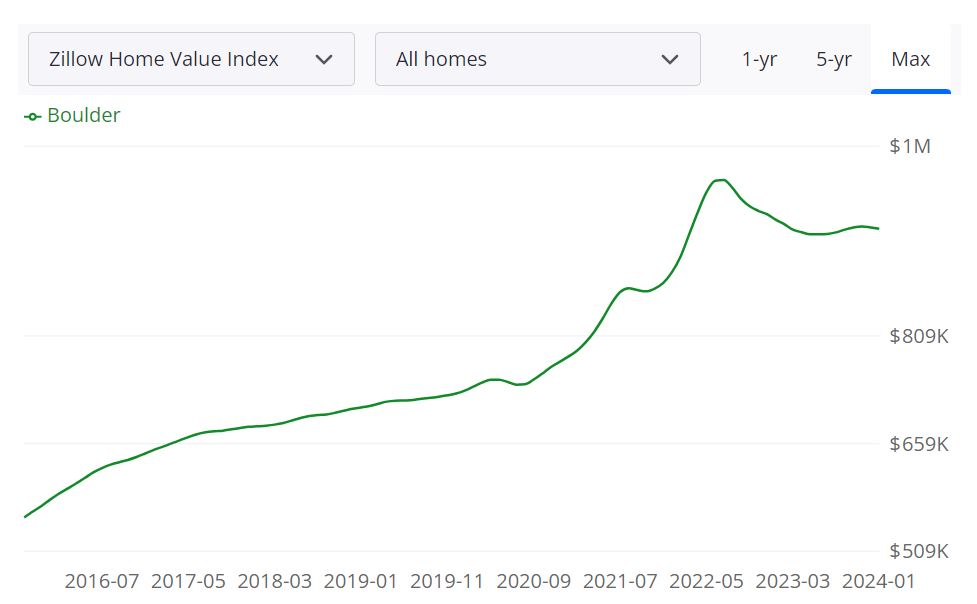 Boulder Housing Market 2024 Trends and Forecast